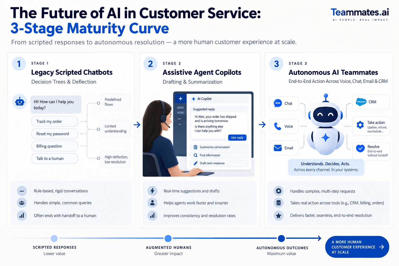 The Future of AI in Customer Service: 3-Stage Maturity Curve diagram