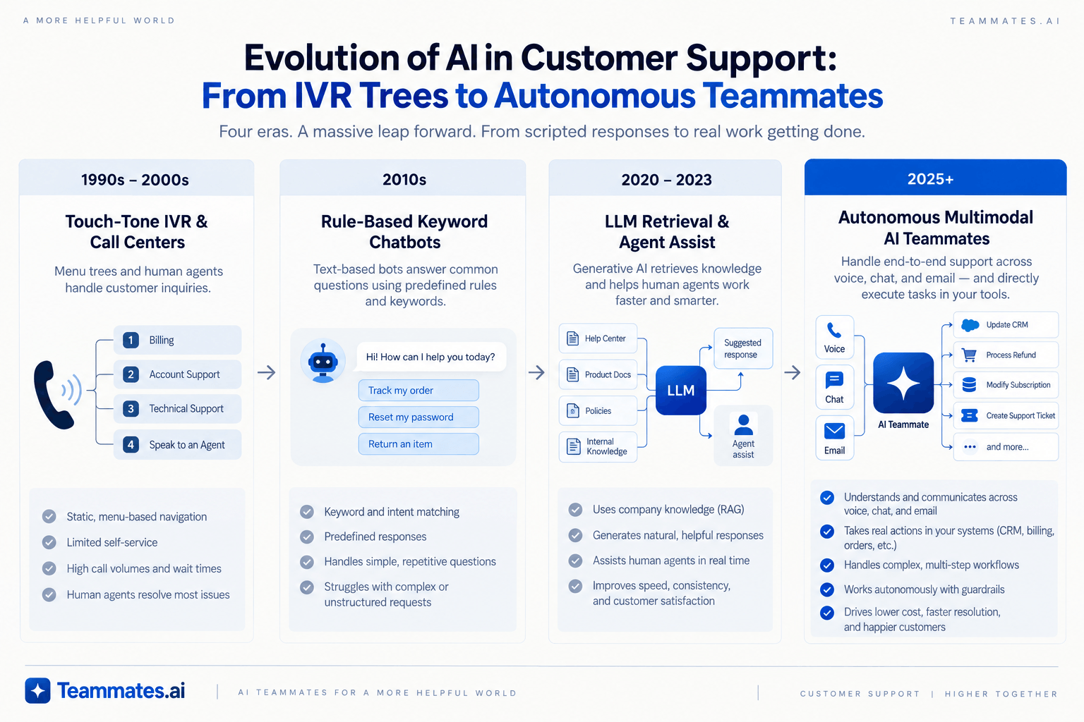 Evolution of AI in Customer Support: From IVR Trees to Autonomous Teammates diagram