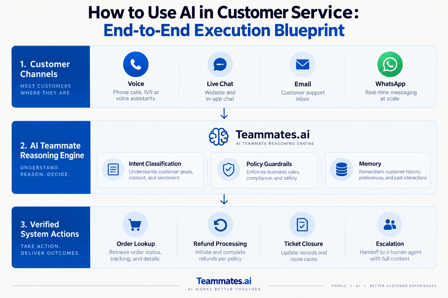 How to Use AI in Customer Service: End-to-End Execution Blueprint diagram