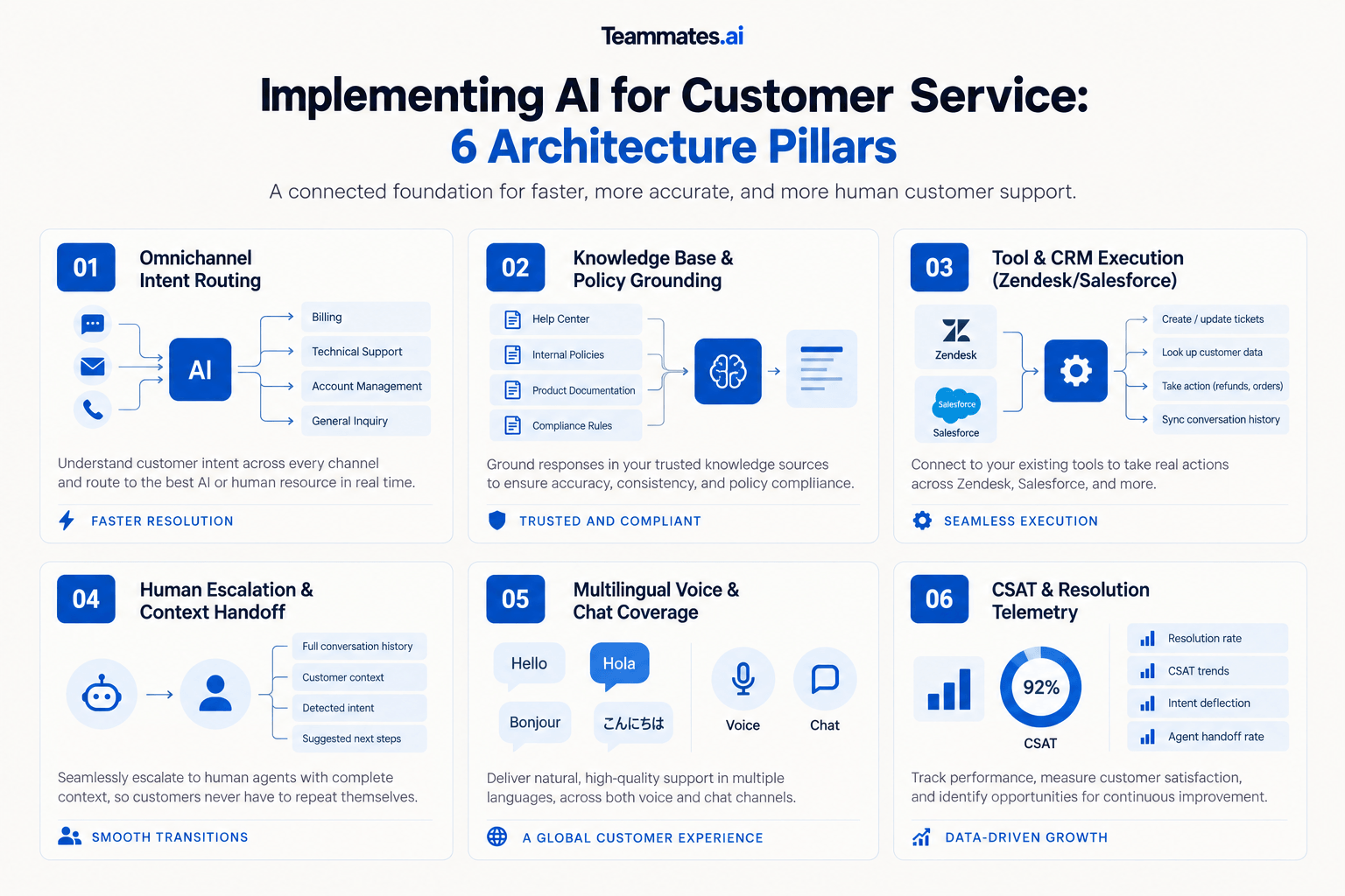 Implementing AI for Customer Service: 6 Architecture Pillars diagram