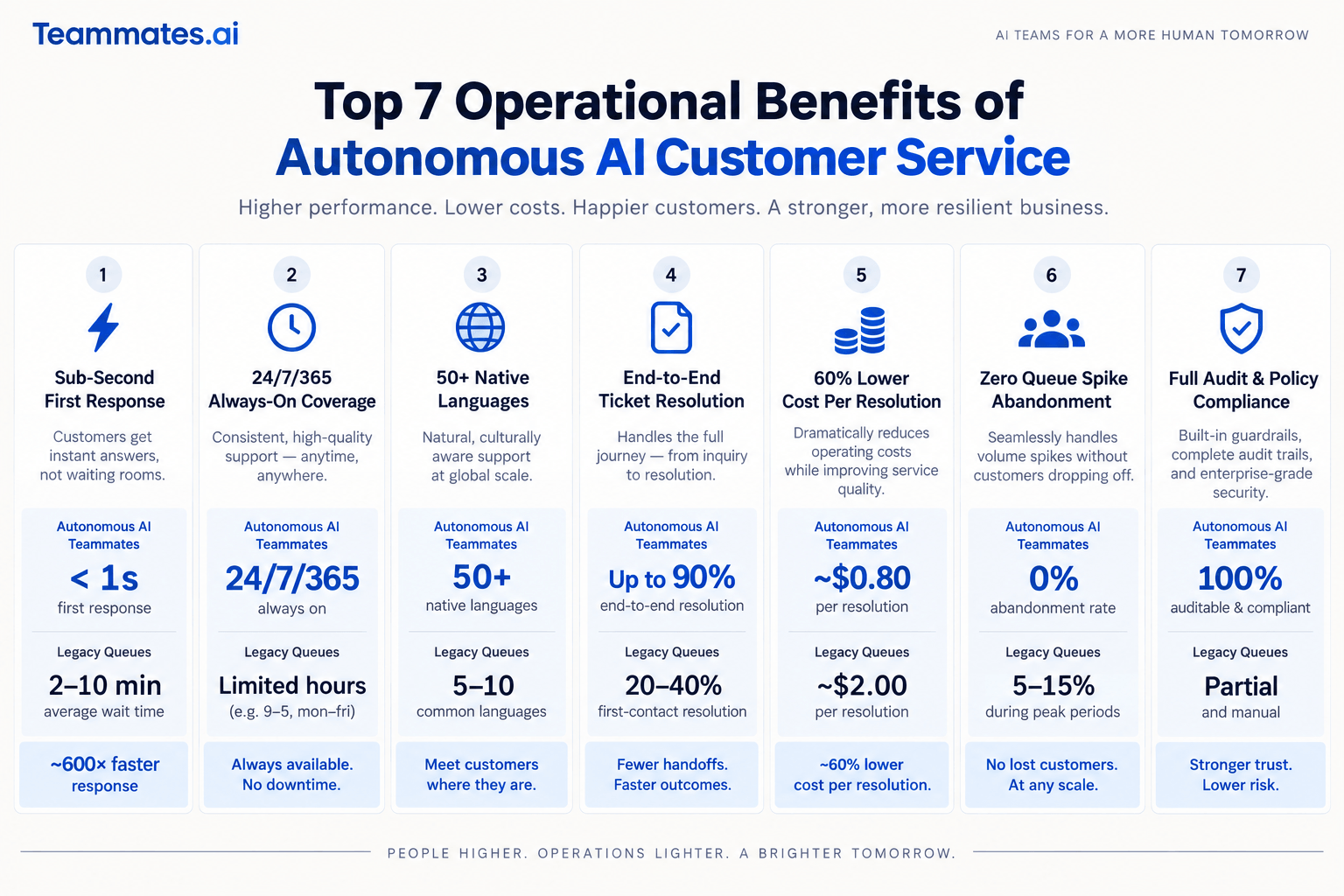 Top 7 Operational Benefits of Autonomous AI Customer Service diagram