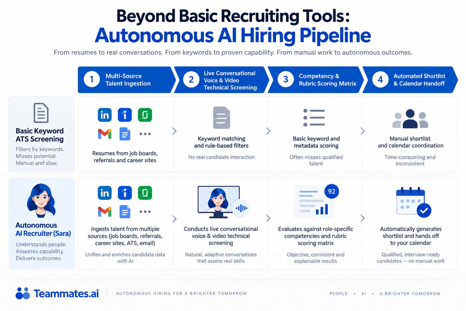 Beyond Basic Recruiting Tools: Autonomous AI Hiring Pipeline diagram